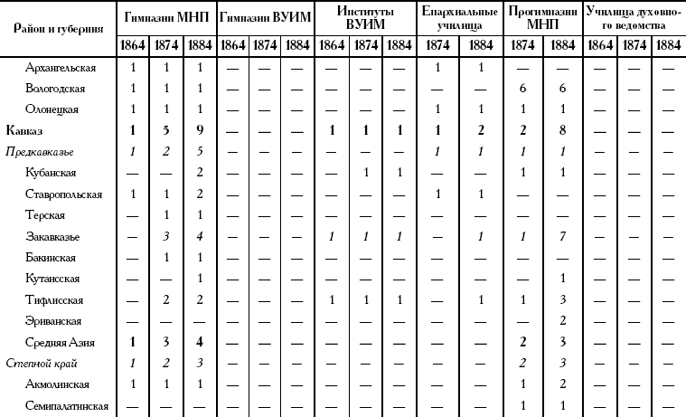 Женское образование в России