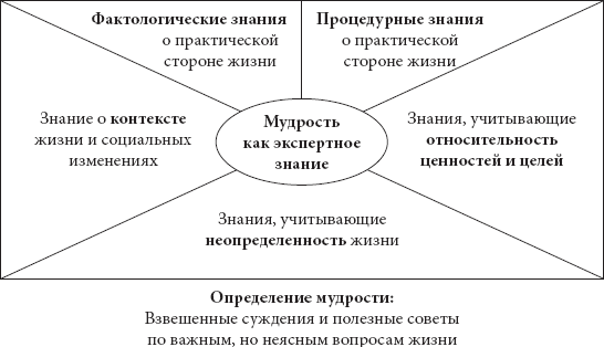 Когнитивные схемы в психологии