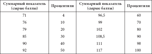 Тест способности к руководству