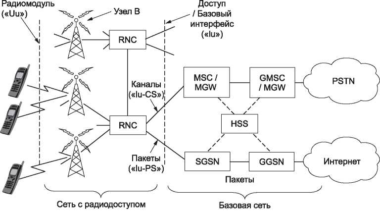 Базовая сеть