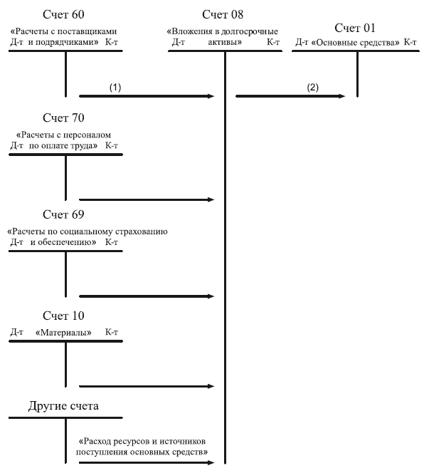 Схема счета 08