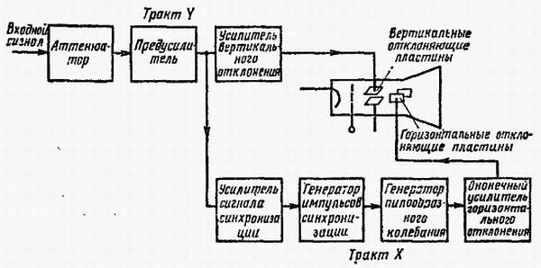 Структурная схема цифрового осциллографа