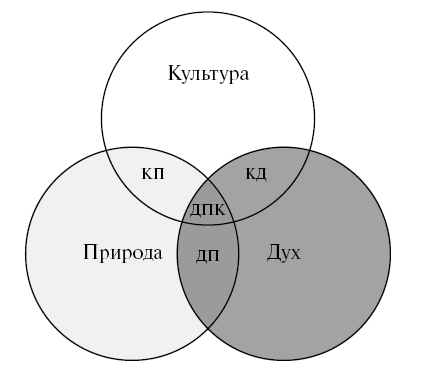 Философия культуры