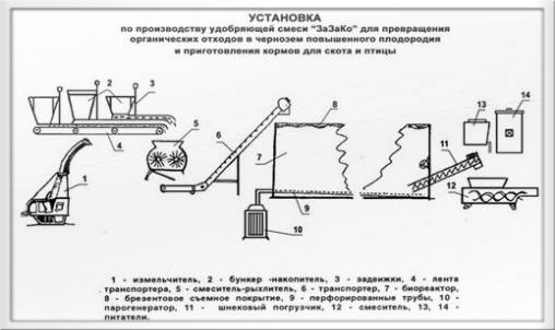 Заполни схему земледелие