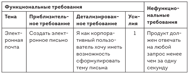 Образец бэклога продукта