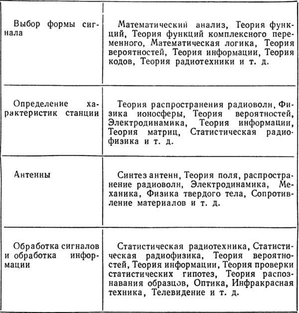 Радиолокация без формул но с картинками