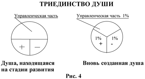 Душа и тайны ее строения