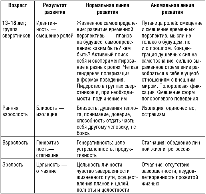 Психология человека от рождения до смерти