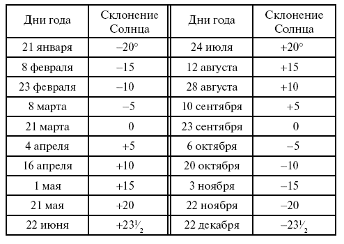 График времени захода солнца