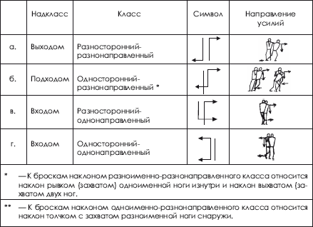 Дзюдо. Система и борьба: учебник