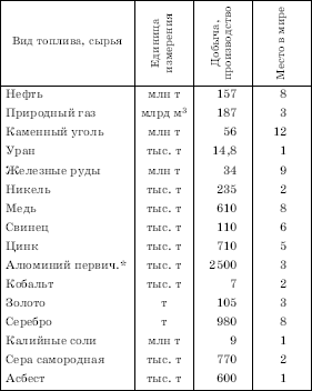 Диаграмма промышленности канады