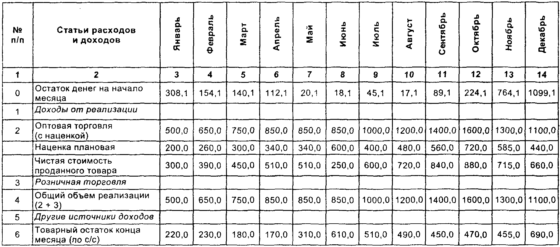 финансовый план предприятия образец