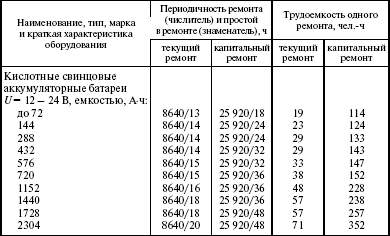 Периодичность капитального ремонта автомобилей