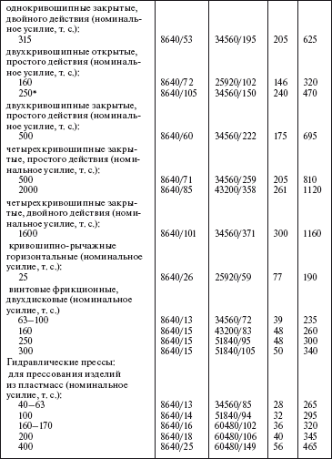 График обслуживания оборудования образец