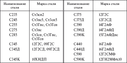 сталь 245 гост 27772 88