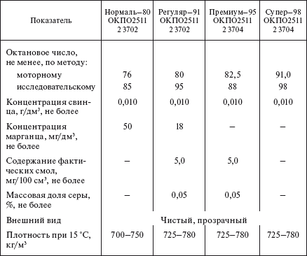 Показатели качества автомобильных бензинов