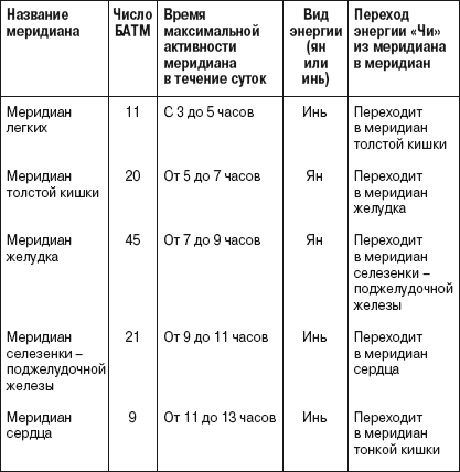 Традиционные и современные аспекты восточной медицины