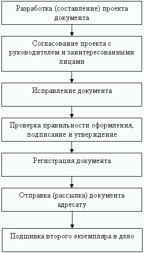 Секретарское дело