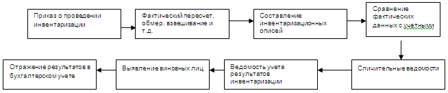 Материальная ответственность работника схема