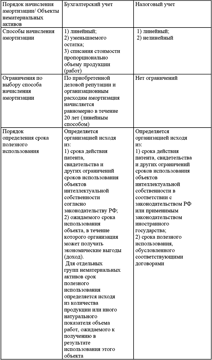 Инструкция по признанию дохода от реализации услуг в казахстане