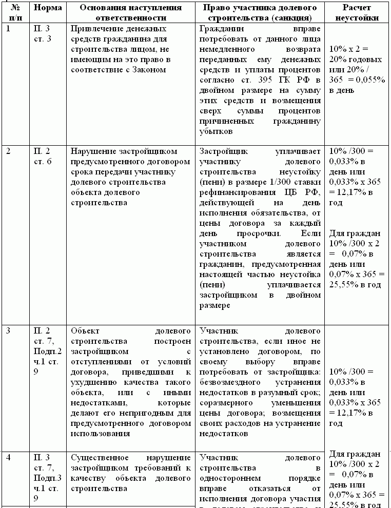 Бухгалтерские Проводки В Строительстве По Договорам