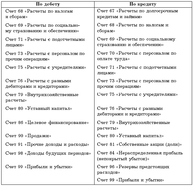 Инструкция К Плану Счетов Бухучета Небюджетной Организации