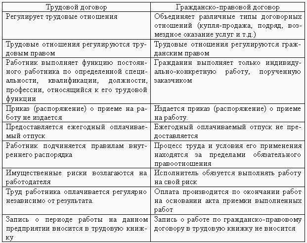 Трудовой договор с заведующей аптекой