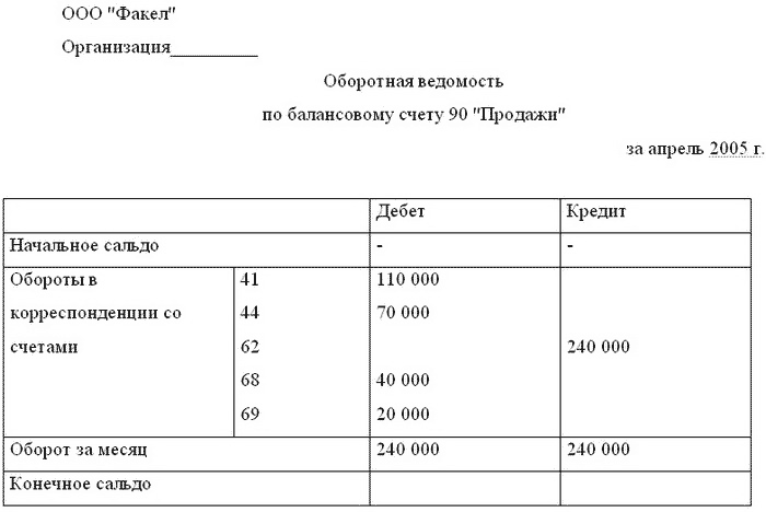 Первичные Документы По Счету 68