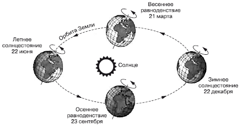 схема движения солнца вокруг земли