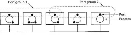 Distributed operating systems