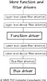 Writing Windows WDM Device Drivers