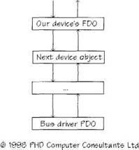 Writing Windows WDM Device Drivers