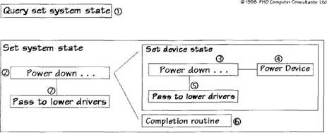 Writing Windows WDM Device Drivers