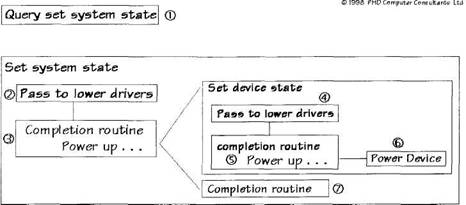 Writing Windows WDM Device Drivers