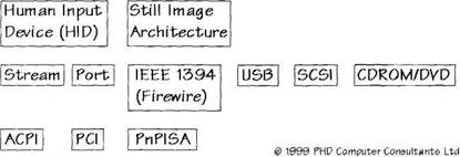 Writing Windows WDM Device Drivers