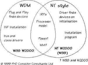 Writing Windows WDM Device Drivers