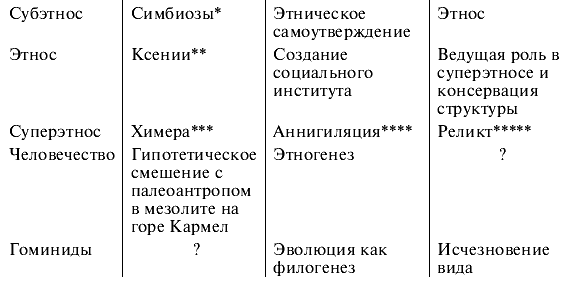 2 этногенез и его основные фазы