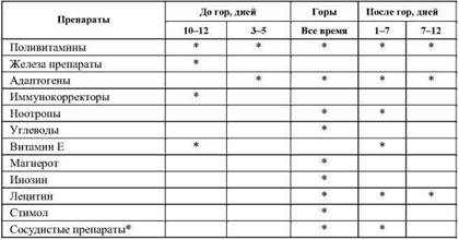 Фармакологическая помощь спортсмену: коррекция факторов, лимитирующих спортивный результат