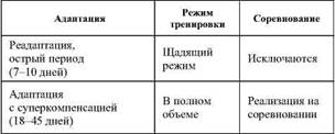 Фармакологическая помощь спортсмену: коррекция факторов, лимитирующих спортивный результат