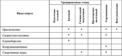 Фармакологическая помощь спортсмену: коррекция факторов, лимитирующих спортивный результат