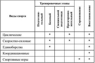 Фармакологическая помощь спортсмену: коррекция факторов, лимитирующих спортивный результат