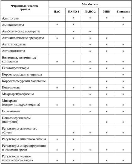 Фармакологическая помощь спортсмену: коррекция факторов, лимитирующих спортивный результат