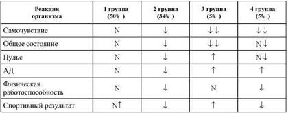 Фармакологическая помощь спортсмену: коррекция факторов, лимитирующих спортивный результат