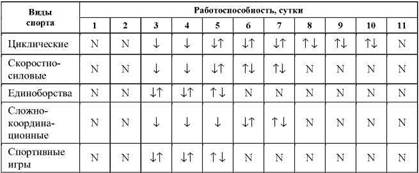 Фармакологическая помощь спортсмену: коррекция факторов, лимитирующих спортивный результат