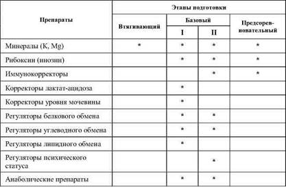 Фармакологическая помощь спортсмену: коррекция факторов, лимитирующих спортивный результат