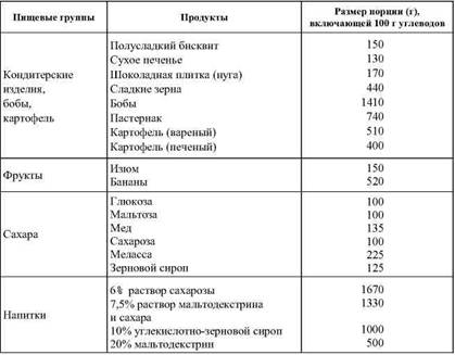 Фармакологическая помощь спортсмену: коррекция факторов, лимитирующих спортивный результат