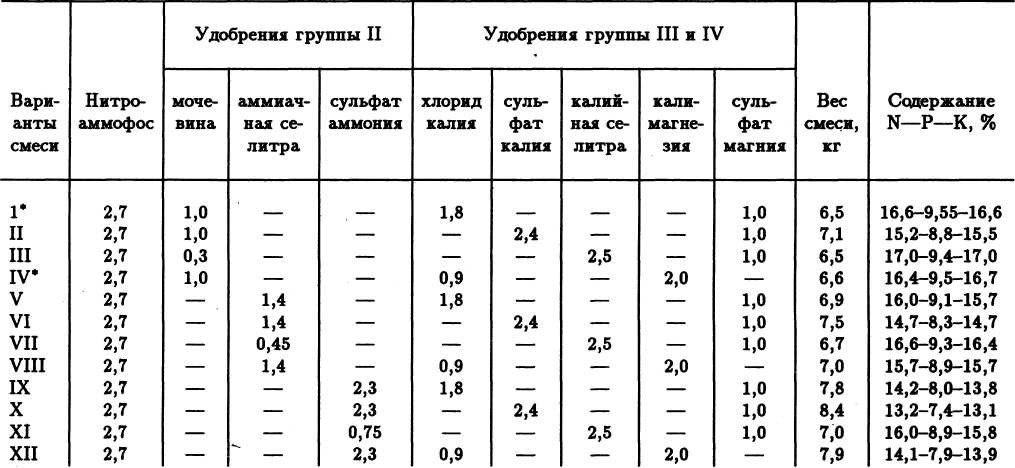 Семейное овощеводство на узких грядах