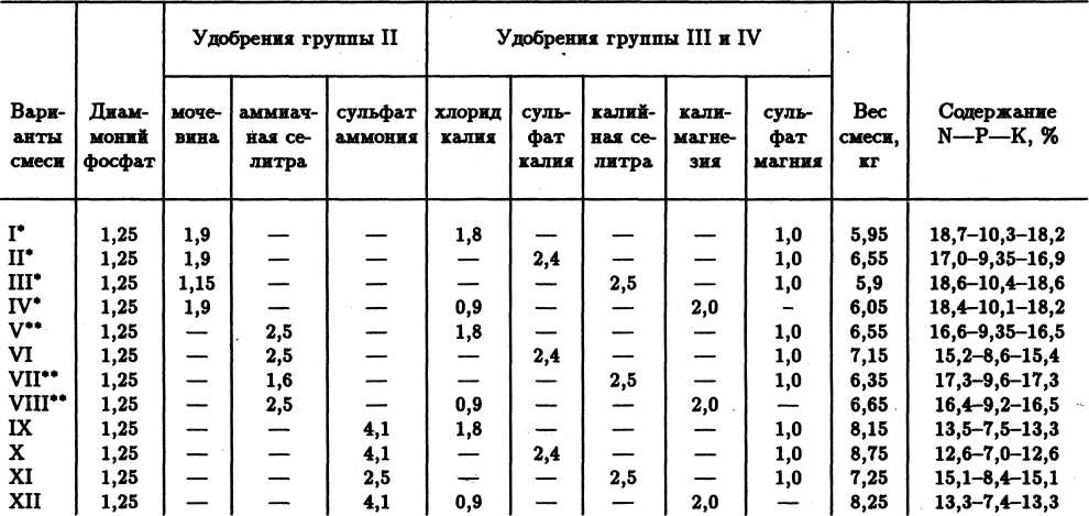 Семейное овощеводство на узких грядах