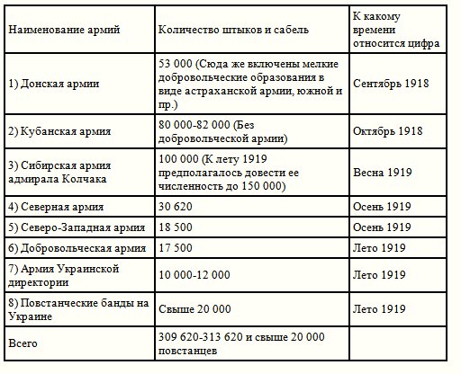 Насильственные действия руководства республики советов в годы гражданской войны с целью подавления