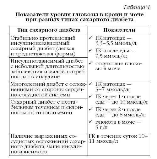 План сестринского ухода при сахарном диабете 1 типа